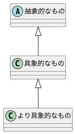 汎化関係のクラス図