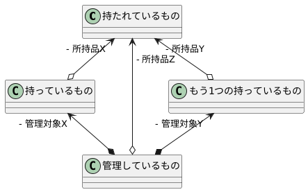 複数の集約関係のクラス図