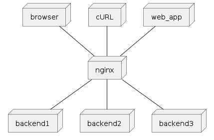 nginx forwarding traffic from multiple clients
