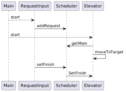 PlantUML diagram