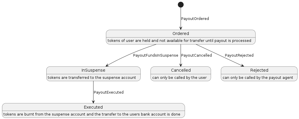 Holdable Payoutable: State Diagram