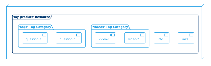 PlantUML Resource diagram