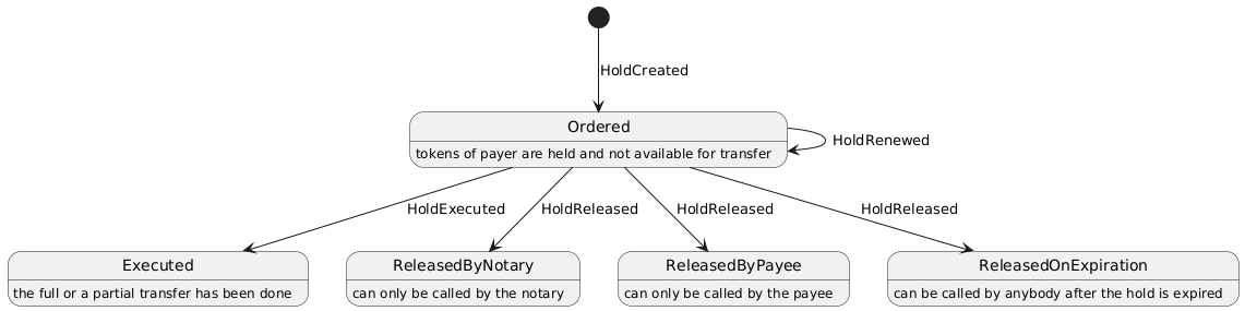 Holdable Token: State Diagram