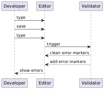 sequence diagram showing the editor triggering the validators