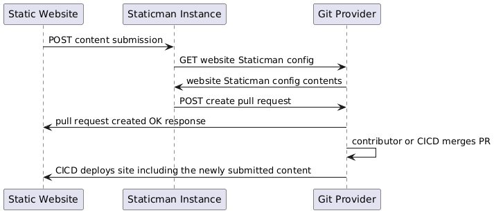 Simple Staticman flow diagram