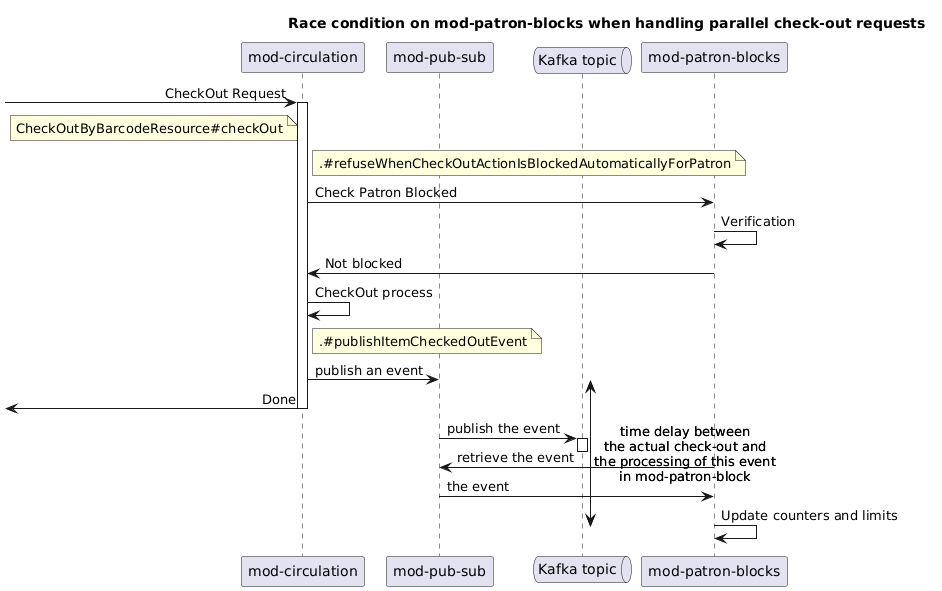 PlantUML diagram