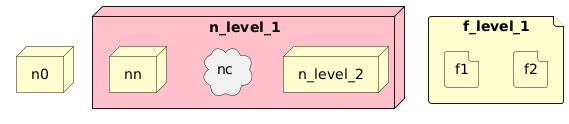 PlantUML diagram