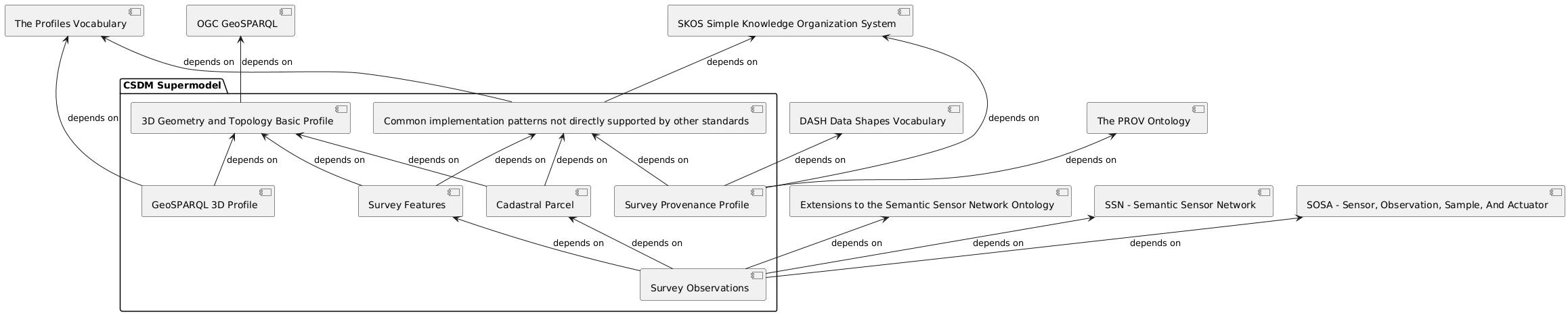 CSDM Supermodel modules dependency diagram.