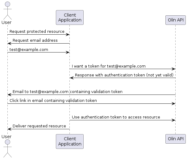 User authentication flow diagram in PlantUML