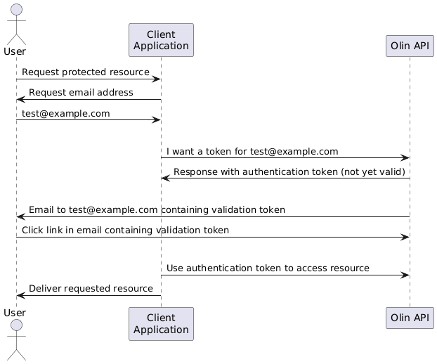 User authentication flow diagram in PlantUML