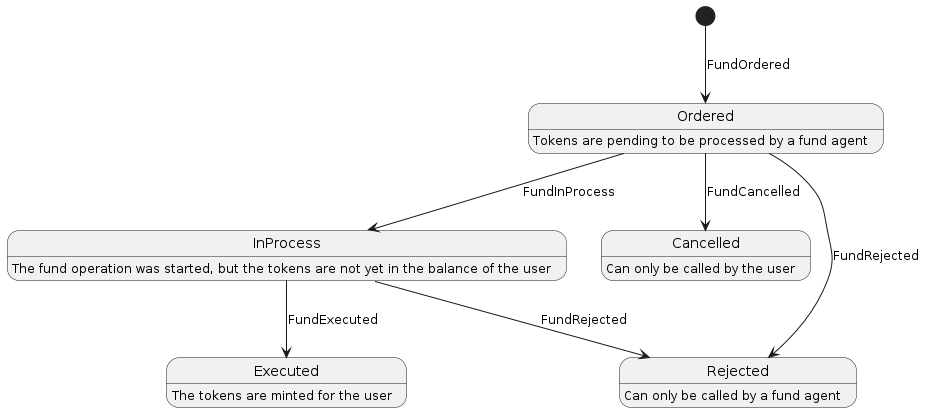 Fundable: State Diagram