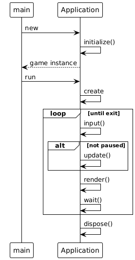 A good diagram explaining the Game class and its usage