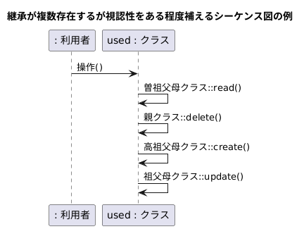 継承が複数存在するが視認性をある程度補えるシーケンス図の例