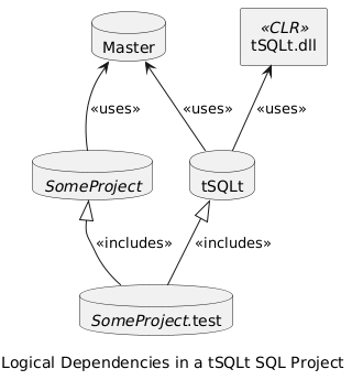 Logical Dependencies