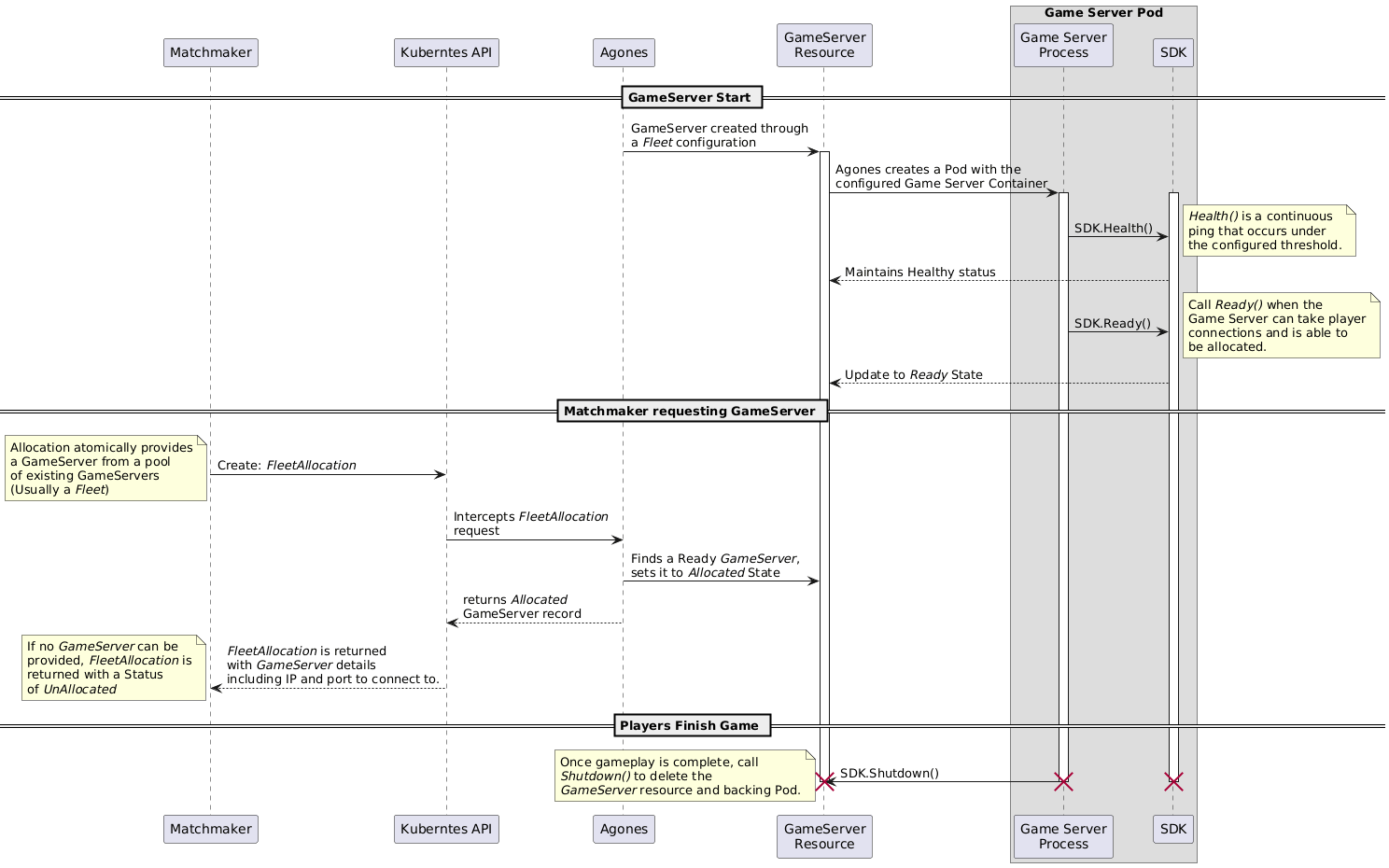 Lifecyle Sequence Diagram