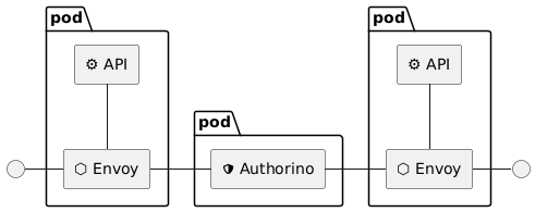 Centralized Authorino topology