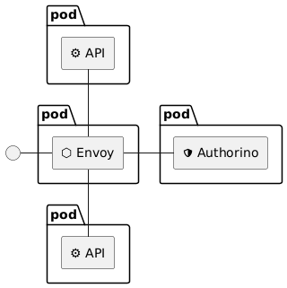 Centralized gateway topology