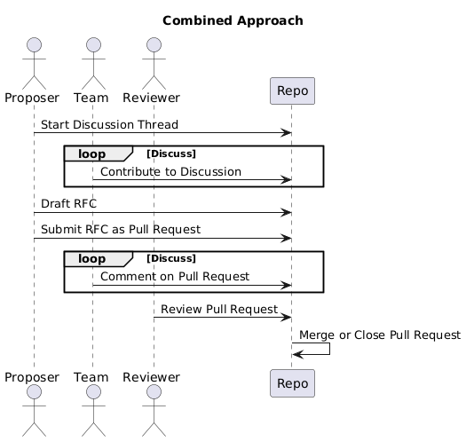 Combined Approac