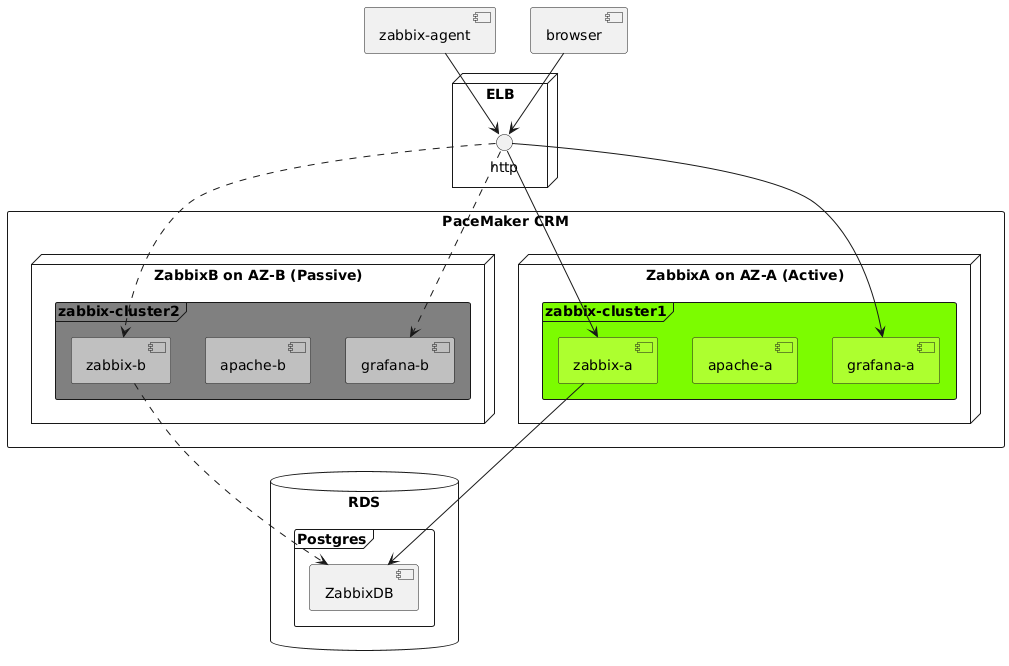 zabbix-ha-on-aws