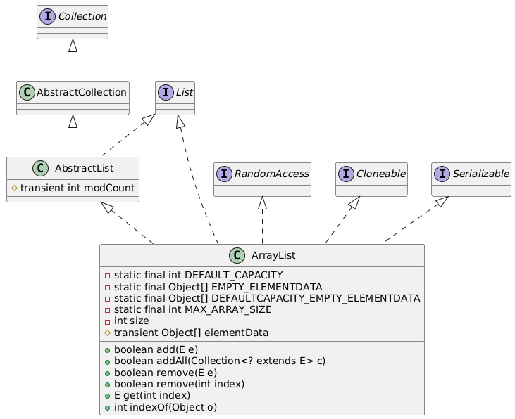 ArrayList Class Diagram