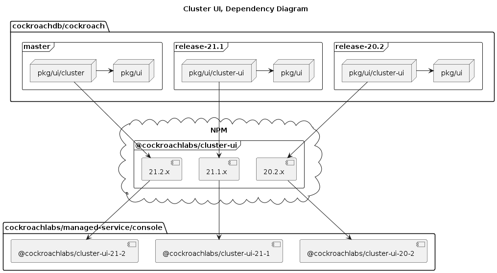 @startuml
title "Cluster UI, Dependency Diagram"
folder "cockroachdb/cockroach" {
  frame "master" {
    node "pkg/ui" as mui
    node "pkg/ui/cluster" as mcui
  }
  frame "release-21.1" {
    node "pkg/ui" as 211UI
    node "pkg/ui/cluster-ui" as 211cui
  }
  frame "release-20.2" {
    node "pkg/ui" as 200UI
    node "pkg/ui/cluster-ui" as 200cui
  }
}
cloud "NPM" {
  frame "@cockroachlabs/cluster-ui" {
    [21.2.x]
    [21.1.x]
    [20.2.x]
  }
}
folder "cockroachlabs/managed-service/console" {
  [@cockroachlabs/cluster-ui-21-2]
  [@cockroachlabs/cluster-ui-21-1]
  [@cockroachlabs/cluster-ui-20-2]
}
[mui] <-l-- [mcui]
[211UI] <-l-- [211cui]
[200UI] <-l-- [200cui]
[mcui] --d-> [21.2.x]
[211cui] --d-> [21.1.x]
[200cui] --d-> [20.2.x]
[21.2.x] --d->[@cockroachlabs/cluster-ui-21-2]
[21.1.x] --d-> [@cockroachlabs/cluster-ui-21-1]
[20.2.x] --d-> [@cockroachlabs/cluster-ui-20-2]
@enduml