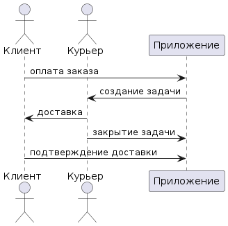 Диаграмма последовательности