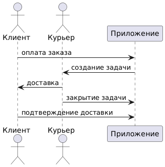 Диаграмма последовательности