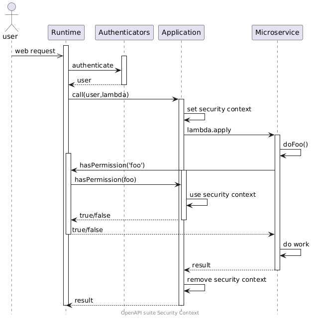 OpenAPI Security Context