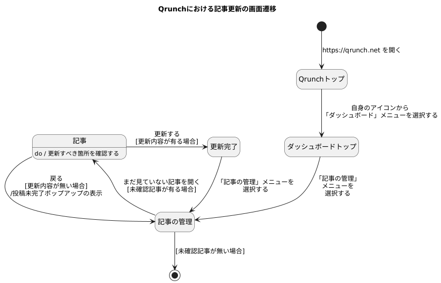 Qrunchにおける記事更新の画面遷移