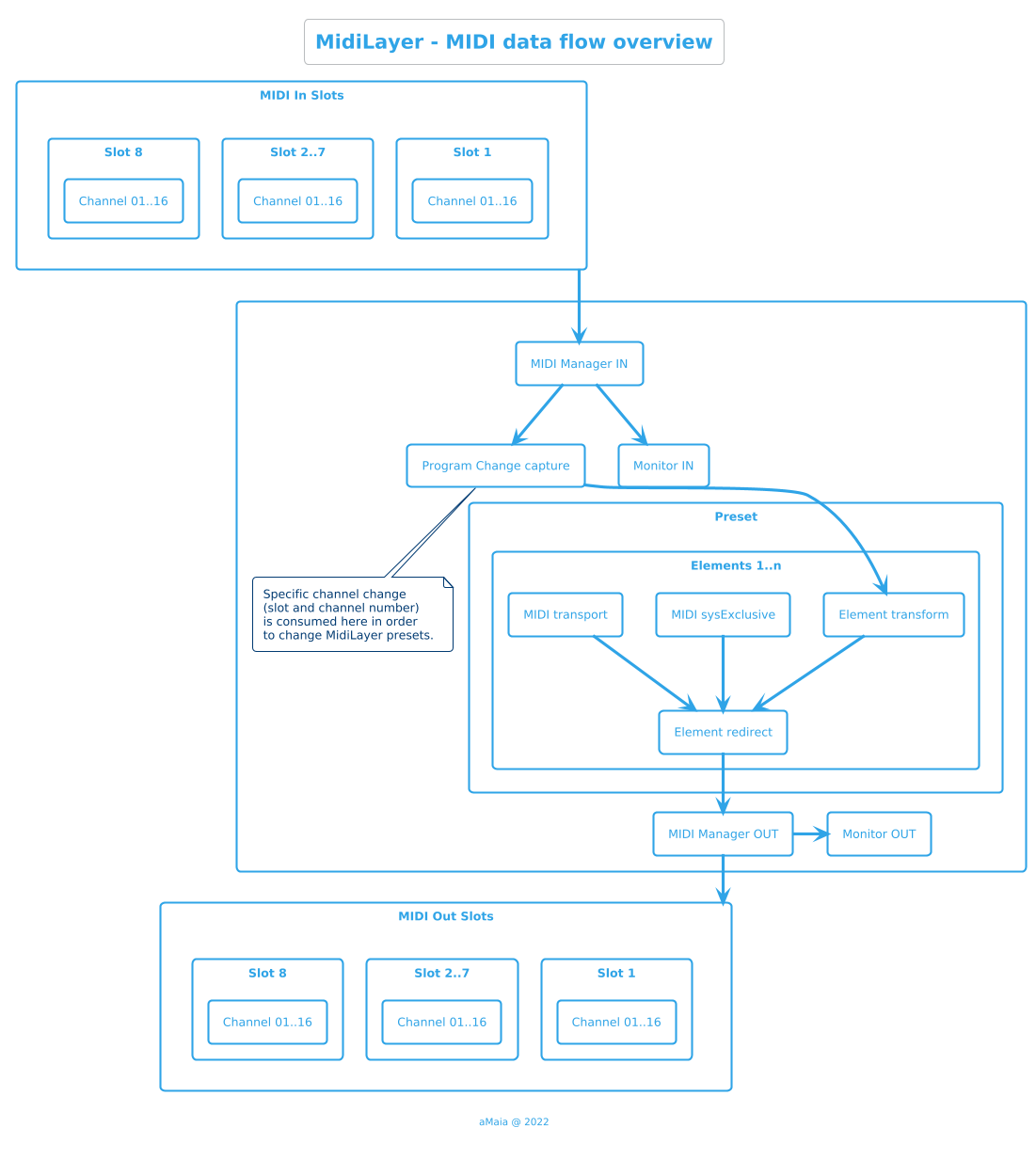 MIDI data flow overview