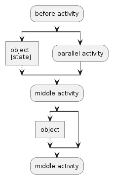 Combined Control and Data(Object) flow in Activity Diagram ...