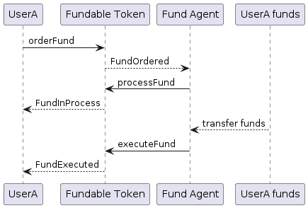 Fundable Token: Fund executed