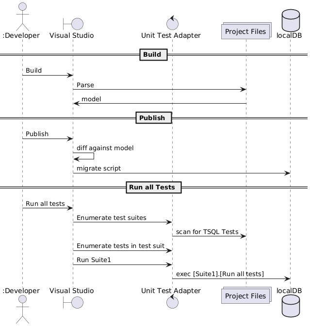 Execution diagram