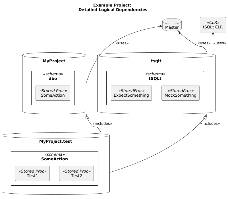 Detailed Dependencies
