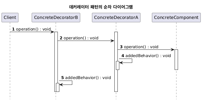 decorator-pattern-sequence-diagram