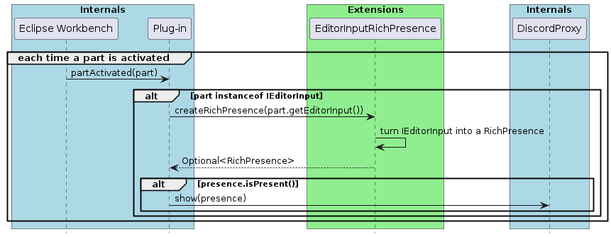 Sequence diagram showing how a RichPresence is created from active editor