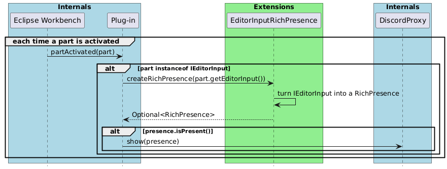 Sequence diagram showing how a RichPresence is created from active editor