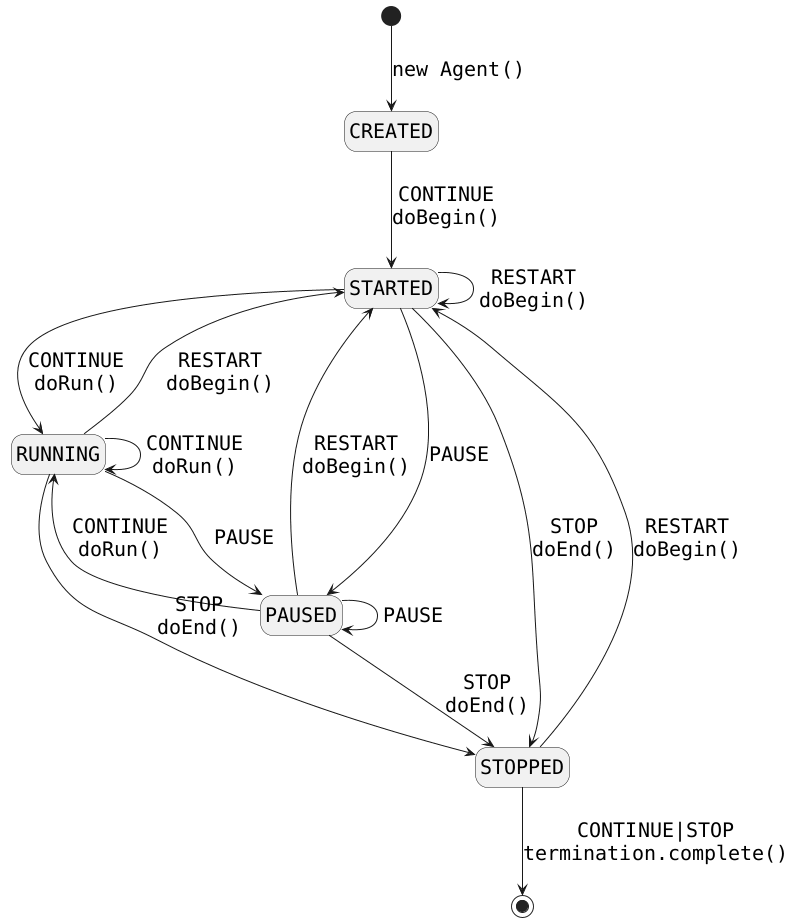 Diagramma degli stati di un agente: CREATED, STARTED, RUNNING, PAUSED, STOPPED