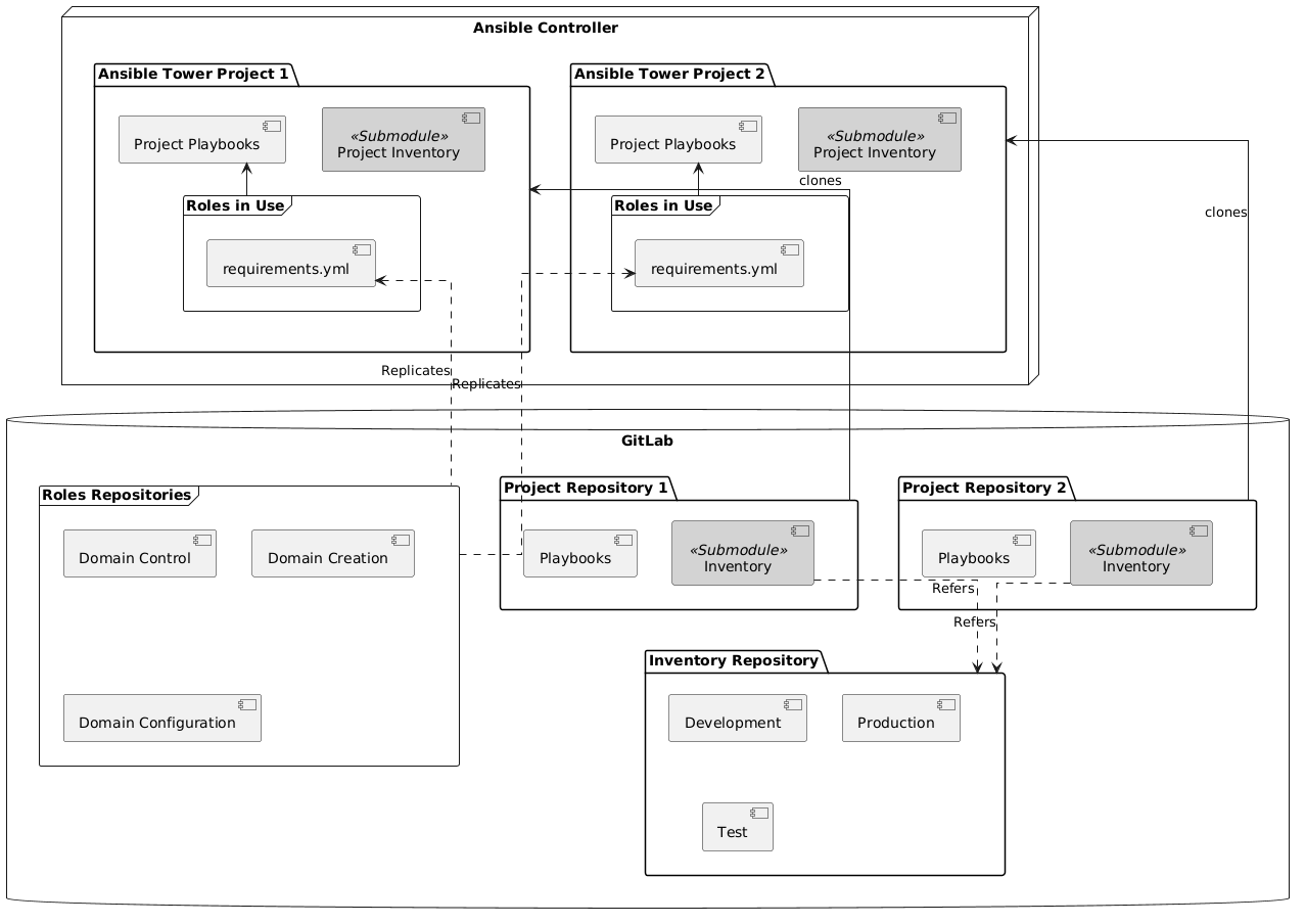 Hybird Ansible Project Diagram