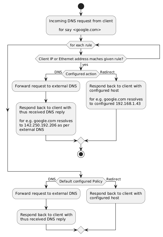 Flow Diagram