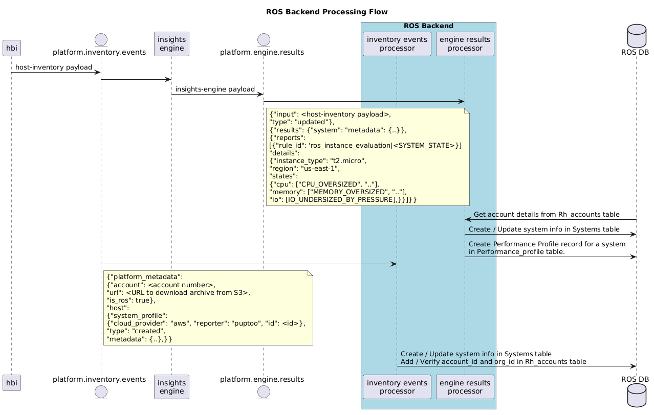 UML