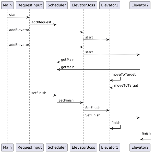 PlantUML diagram