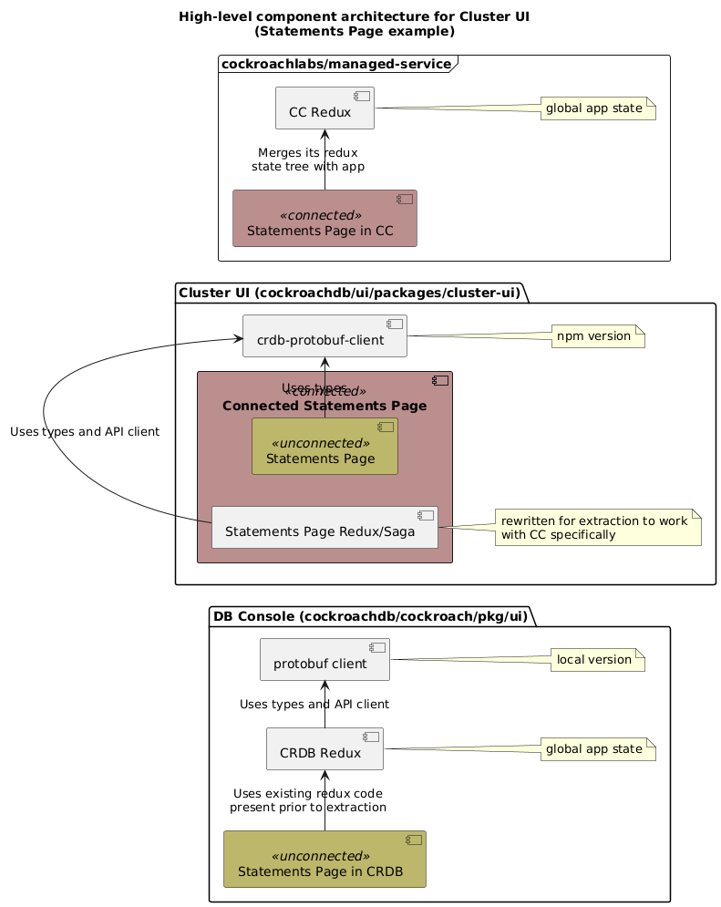 @startuml
left to right direction
title "High-level component architecture for Cluster UI\n(Statements Page example)"
package "DB Console (cockroachdb/cockroach/pkg/ui)" {
[CRDB Redux]
[Statements Page in CRDB] <<unconnected>>
[protobuf client]
note right of [protobuf client] : local version
note right of [CRDB Redux]: global app state
}
package "Cluster UI (cockroachdb/ui/packages/cluster-ui)" {
component "Connected Statements Page" <<connected>> {
[Statements Page] <<unconnected>>
[Statements Page Redux/Saga]
}
[crdb-protobuf-client]
note right of [crdb-protobuf-client] : npm version
note right of [Statements Page Redux/Saga]: rewritten for extraction to work\nwith CC specifically
}
frame "cockroachlabs/managed-service" {
[CC Redux]
[Statements Page in CC] <<connected>>
note right of [CC Redux]: global app state
}
skinparam component {
backgroundColor<<unconnected>> DarkKhaki
backgroundColor<<connected>> RosyBrown
}
[Statements Page in CRDB] -> [CRDB Redux]: Uses existing redux code\npresent prior to extraction
[CRDB Redux] -> [protobuf client]: Uses types and API client
[Statements Page Redux/Saga] -> [crdb-protobuf-client]: Uses types and API client
[Statements Page] -> [crdb-protobuf-client]: Uses types
[Statements Page in CC] -> [CC Redux]: Merges its redux\nstate tree with app
@enduml