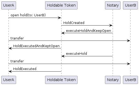 Holdable Token: Open iterative hold executed