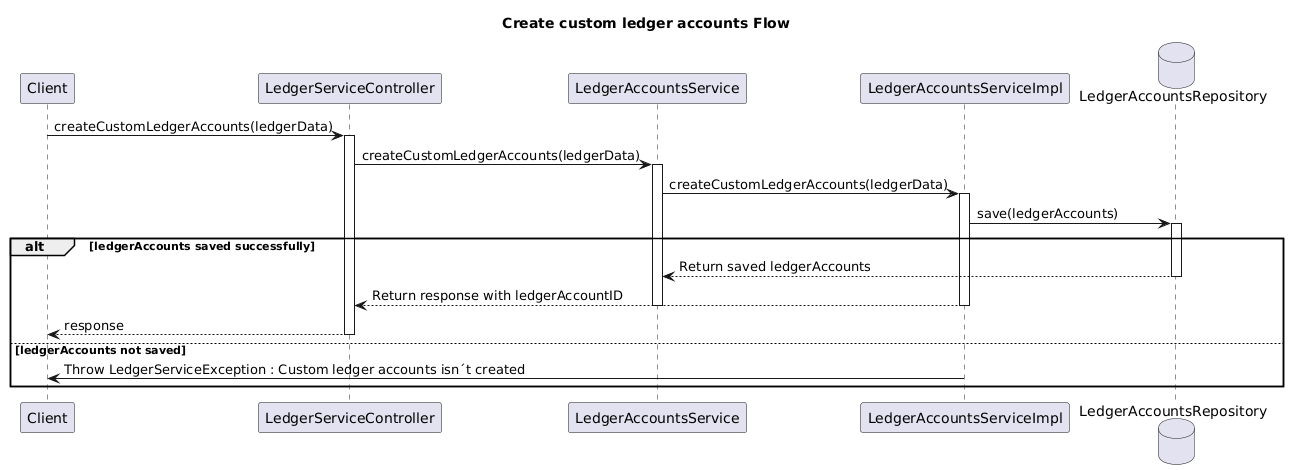 Create custom ledger accounts.puml