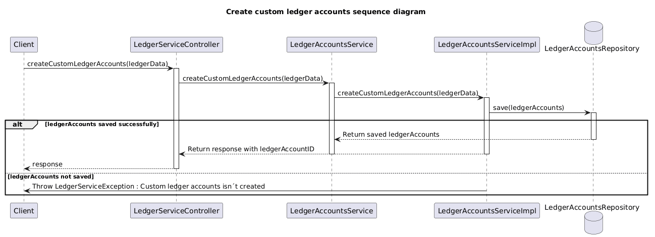 Create custom ledger accounts.puml