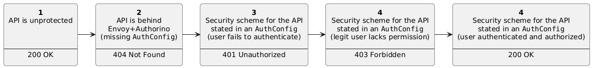 API protection life cycle