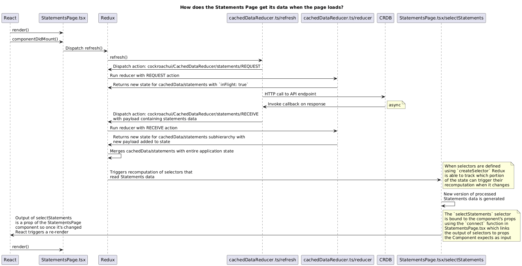 @startuml | ||
title "How does the Statements Page get its data when the page loads?" | ||
React -> "StatementsPage.tsx": render() | ||
React -> "StatementsPage.tsx": componentDidMount() | ||
"StatementsPage.tsx" -> Redux: Dispatch refresh() | ||
Redux -> "cachedDataReducer.ts/refresh": refresh() | ||
"cachedDataReducer.ts/refresh" -> Redux: Dispatch action: cockroachui/CachedDataReducer/statements/REQUEST | ||
Redux -> "cachedDataReducer.ts/reducer": Run reducer with REQUEST action | ||
"cachedDataReducer.ts/reducer" -> Redux: Returns new state for cachedData/statements with `inFlight: true` | ||
"cachedDataReducer.ts/refresh" -> CRDB: HTTP call to API endpoint | ||
CRDB -> "cachedDataReducer.ts/refresh": Invoke callback on response | ||
note right | ||
async | ||
end note | ||
"cachedDataReducer.ts/refresh" -> Redux: Dispatch action: cockroachui/CachedDataReducer/statements/RECEIVE\nwith payload containing statements data | ||
Redux -> "cachedDataReducer.ts/reducer": Run reducer with RECEIVE action | ||
"cachedDataReducer.ts/reducer" -> Redux: Returns new state for cachedData/statements subhierarchy with\nnew payload added to state | ||
Redux -> Redux: Merges cachedData/statements with entire application state | ||
Redux -> "StatementsPage.tsx/selectStatements": Triggers recomputation of selectors that\nread Statements data | ||
note right | ||
When selectors are defined | ||
using `createSelector` Redux | ||
is able to track which portion | ||
of the state can trigger their | ||
recomputation when it changes | ||
end note | ||
"StatementsPage.tsx/selectStatements" -> "StatementsPage.tsx/selectStatements": New version of processed\nStatements data is generated | ||
"StatementsPage.tsx/selectStatements" -> React: Output of selectStatements\nis a prop of the StatementsPage\ncomponent so once it's changed\nReact triggers a re-render | ||
note right | ||
The `selectStatements` selector | ||
is bound to the component's props | ||
using the `connect` function in | ||
StatementsPage.tsx which links | ||
the output of selectors to props | ||
the Component expects as input | ||
end note | ||
React -> "StatementsPage.tsx": render() | ||
@enduml