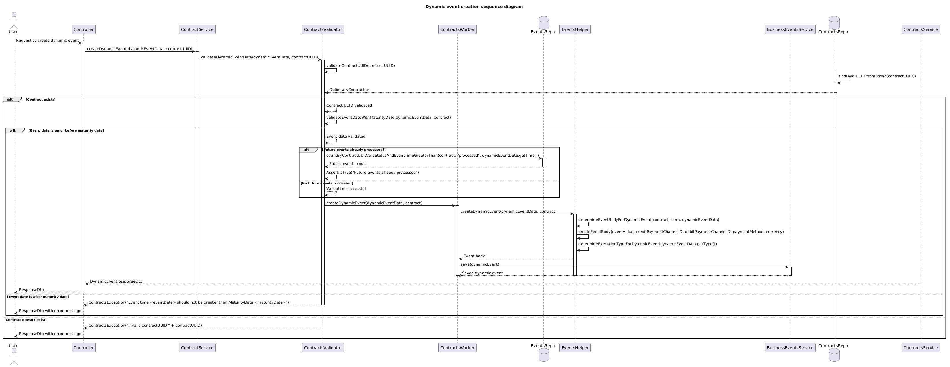 create-dynamic-event.puml