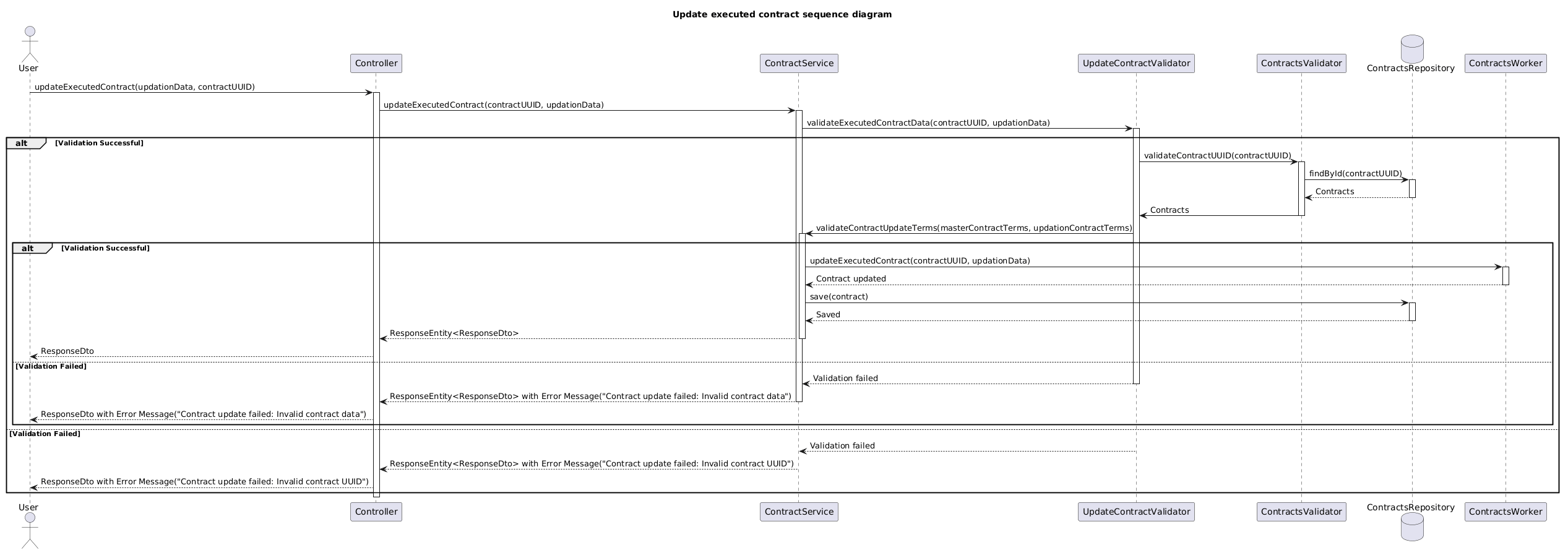 update-executed-contract.puml
